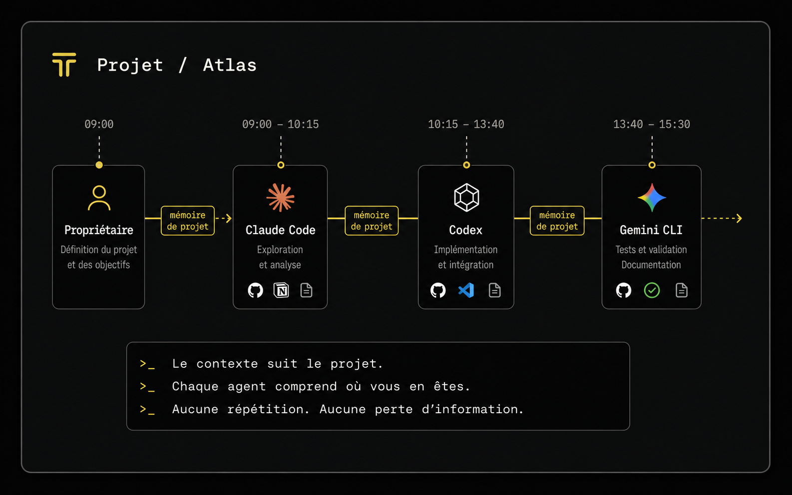 Flux de continuité Tramya montrant un projet qui passe de Claude Code à Codex puis Gemini CLI